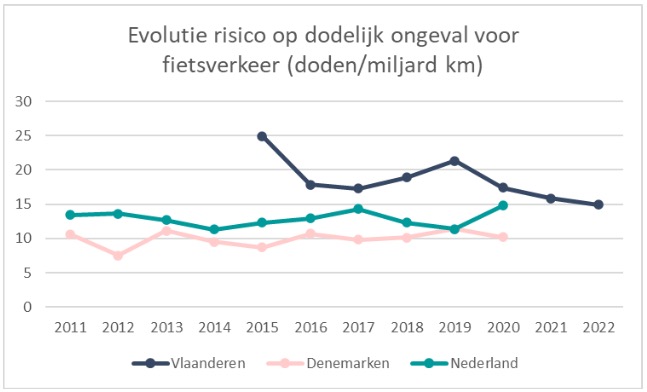 2024 Evolution risque à vélo Flandre - Pays Bas - Danemark