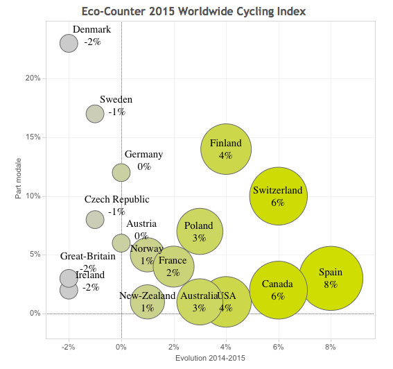 Comptages de vélos 2015 (eco-compteur)