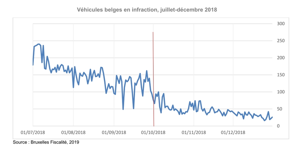 LEZ à Bruxelles : véhicules en infractions 2018