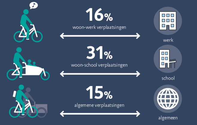 2018 Statistiques vélo Flandre