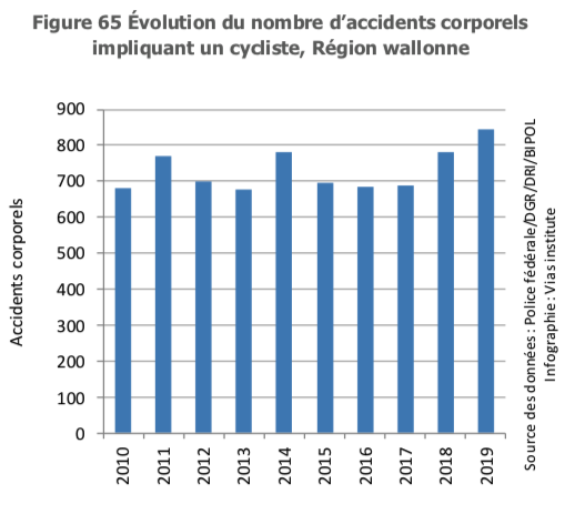 Statistiques blessés à vélo en Wallonie (2010-2019)