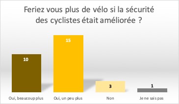 A quelle fréquence utilisez vous le vélo ?