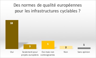 L'UE doit-elle se munir de normes/directives de qualité pour les infrastructures cyclables ?