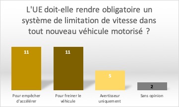 L'UE doit-elle rendre le Limiteur s'Adaptant à la Vitesse Autorisée (LAVIA, ou ISA – Intelligent Speed Assistance en anglais) obligatoire dans tout nouveau véhicule motorisé afin de sécuriser un maximum les piétons et les cyclistes ?