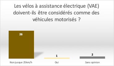 Les vélos à assistance électrique (VAE) doivent-ils être considérés comme l'égal de vélos traditionnels ou comme des véhicules motorisés ?