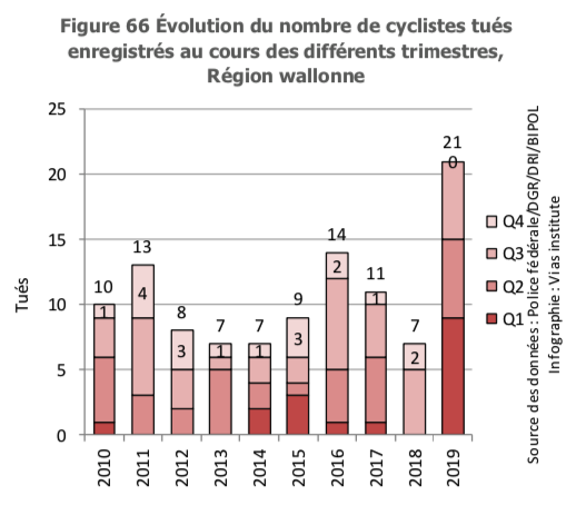 Statistiques cyclistes tués en Wallonie (2010-2019)