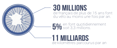 2020 France Economie du vélo (déplacements)