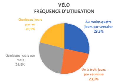 2020 SPF Utilisation BeMob vélo