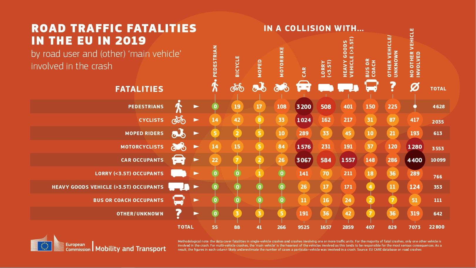 Victimes par types de collision (Europe, 2020)