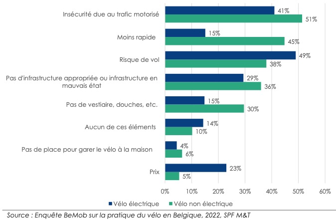 2022 SPF Désavantages vélo en Belgique