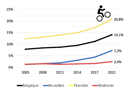 2022 SPF Domicile-travail (vélo)