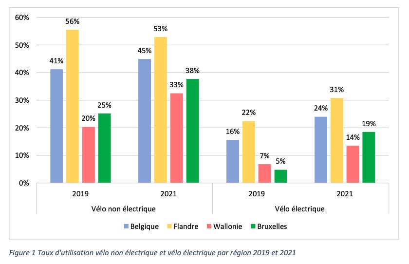 2019-2021 SPF Usage du vélo en Belgique