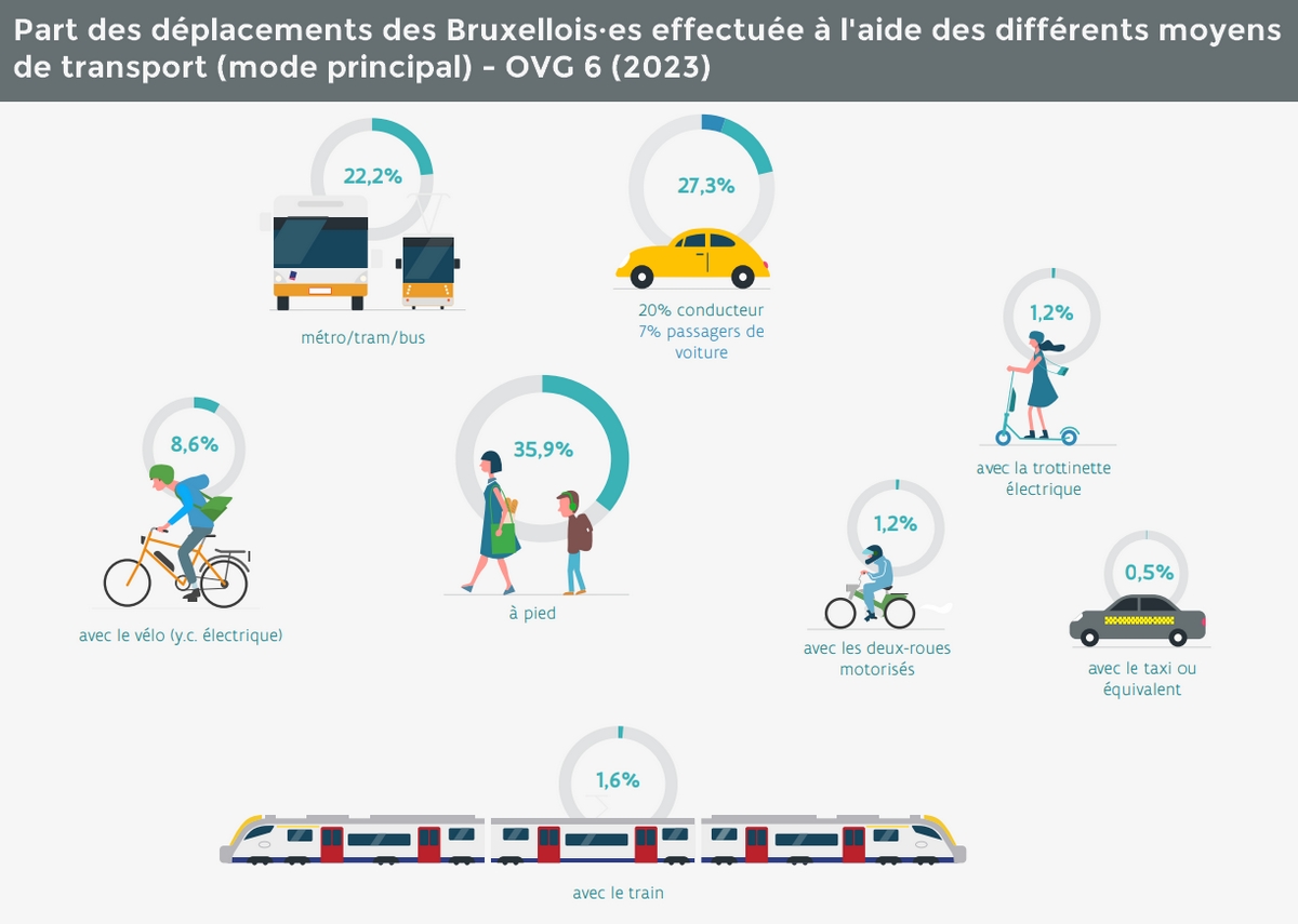 Part modale des Bruxellois - Enquête OVG 6 (2023)