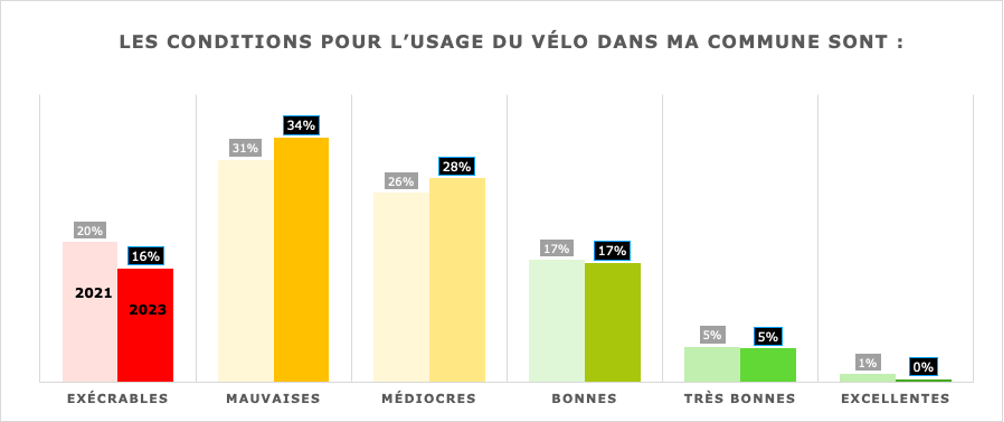 2023 Baromètre appréciation conditions