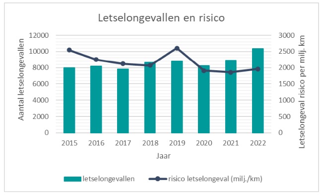 2024 Evolution blessés par km FL-PB-DK