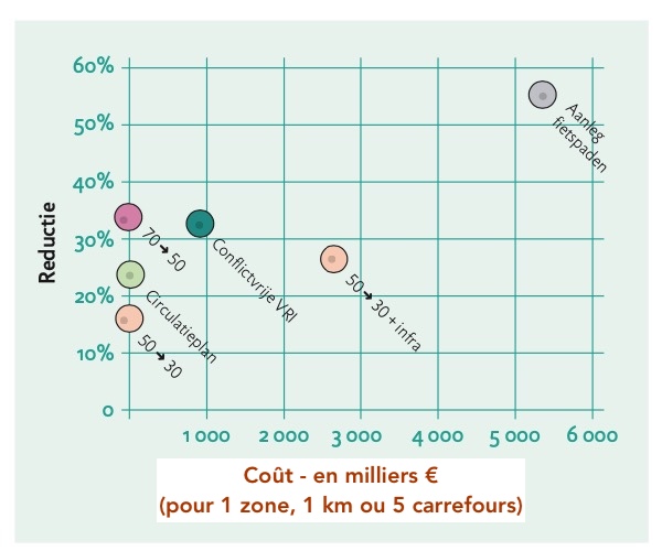 © Fiestberaad 5 mesures - réduction vs coût (Fiestberaad)