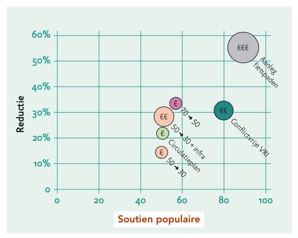 © Fietsberaad 5 mesures - réduction vs soutien (Fietsberaad)