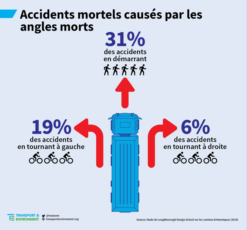 Accidents liés à l'angle mort