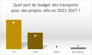 Quel part du budget des transports pour des projets vélo en 2021-2027 ?