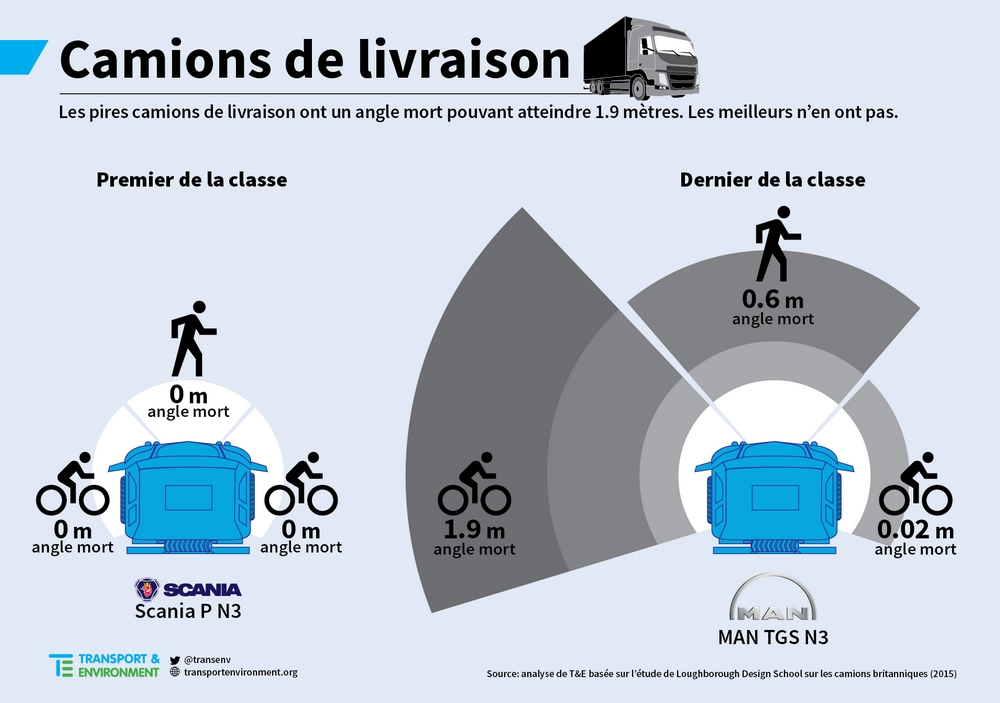 Angles morts des camions de livraison : comparatif