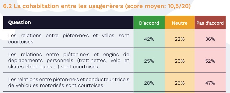 Baromètre Piéton cohabitation vélos