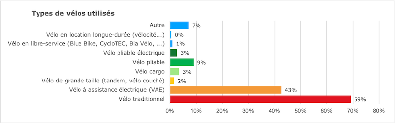 Baromètre types de vélos