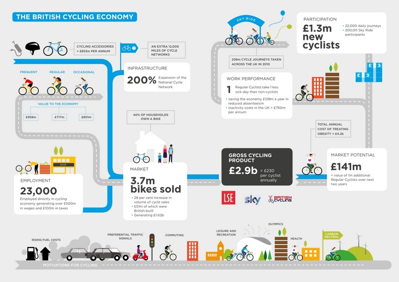 Infographie British Cycling Economy