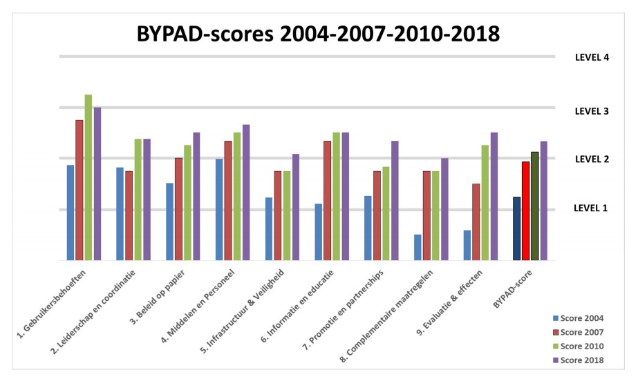 Résultats des BYPAD en RBC