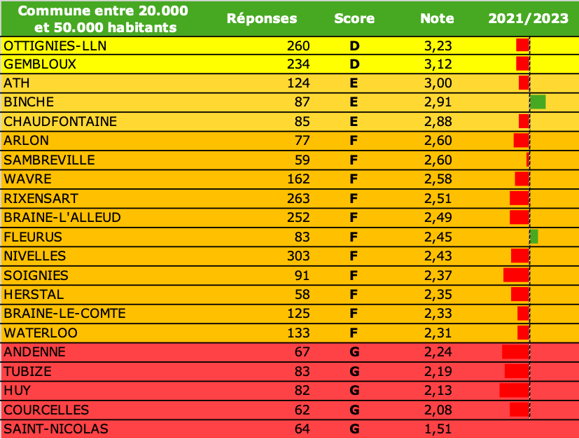 2023 Baromètre classement catégorie 2