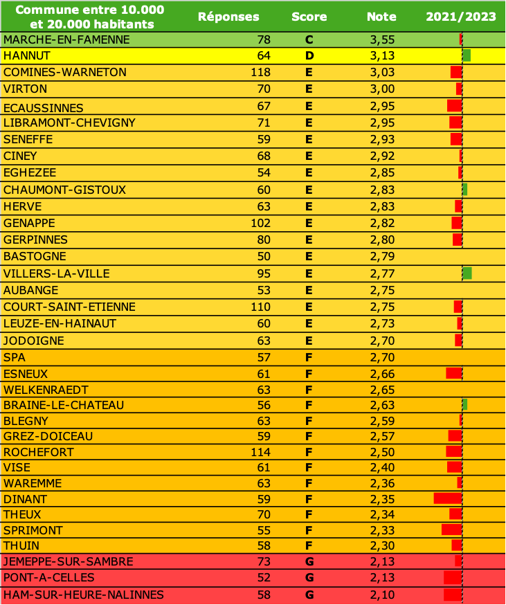 2023 Baromètre classement catégorie 3