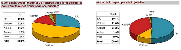 Résultats de l’enquête pour le Goulet Louise, en semaine