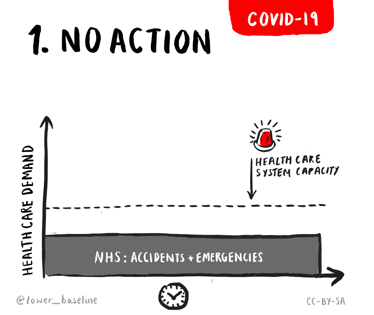 Lower the Baseline (NHS Covid-19)