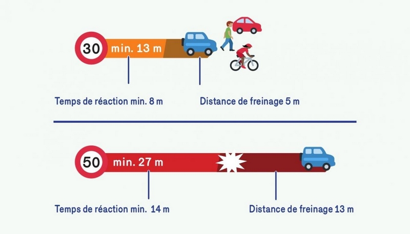 Sécurité et distance de freinage : 30km/h vs 50 km/h