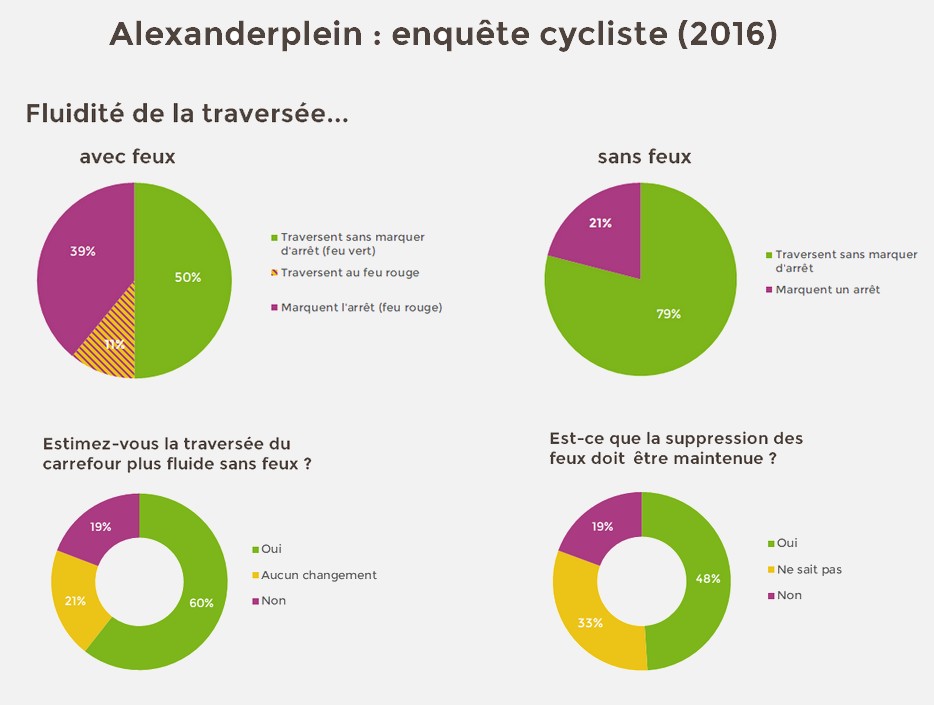 Suppression des feux sur Alexanderplein : enquête cycliste