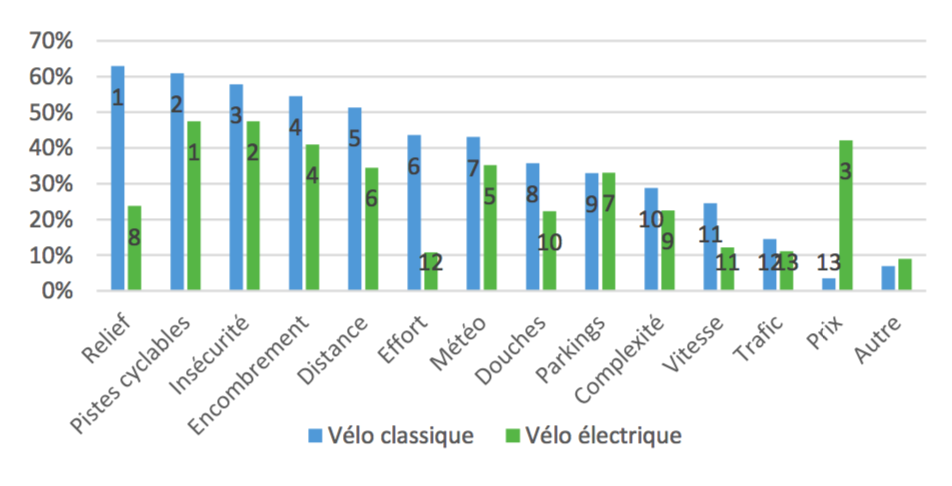 Freins vélo ULg