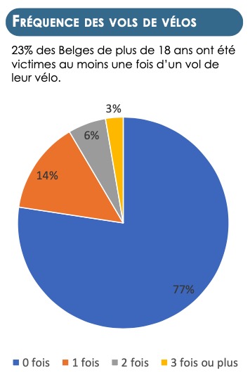 Fréquence des vols de vélos - BeMob