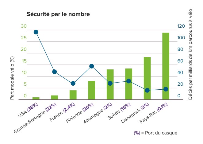 La sécurité par le nombre : le vélo en Europe