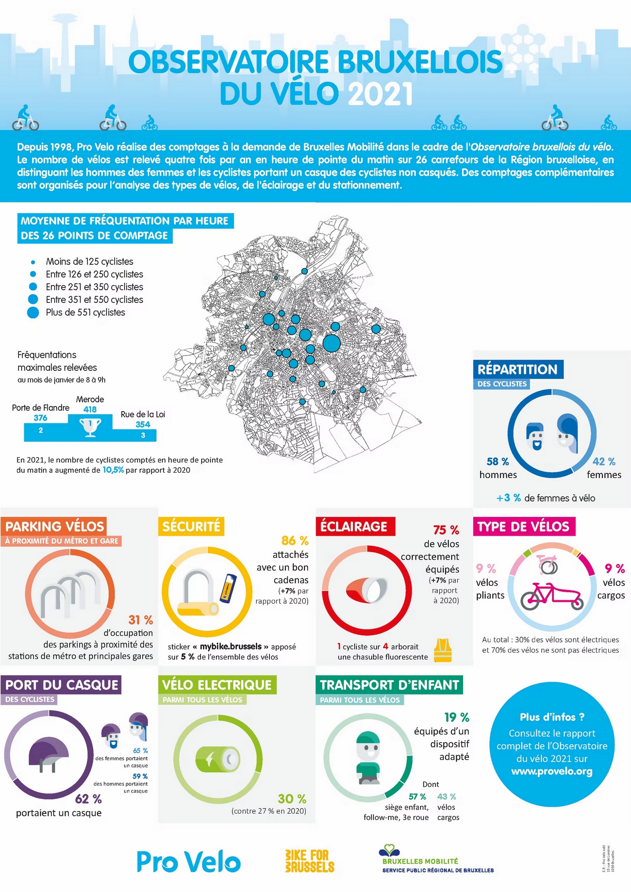 Observatoire du vélo en région bruxelloise : infographie 2021