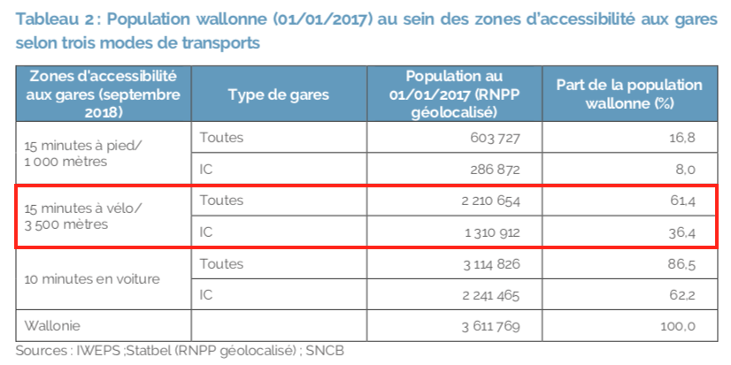 IWEPS - Accessibilité multimodale gares