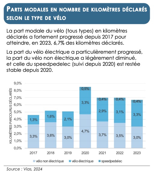 Kilomètres par types de vélos - VIAS