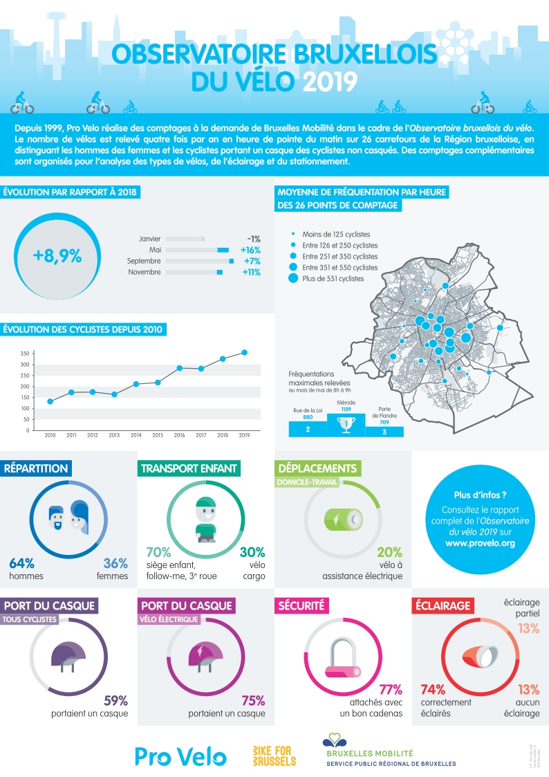 Observatoire vélo à Bruxelles - les résultats 2019