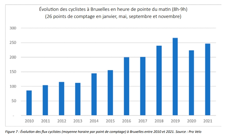 Evolution du nombre de cyclistes en RBC - Observatoire du vélo 2021