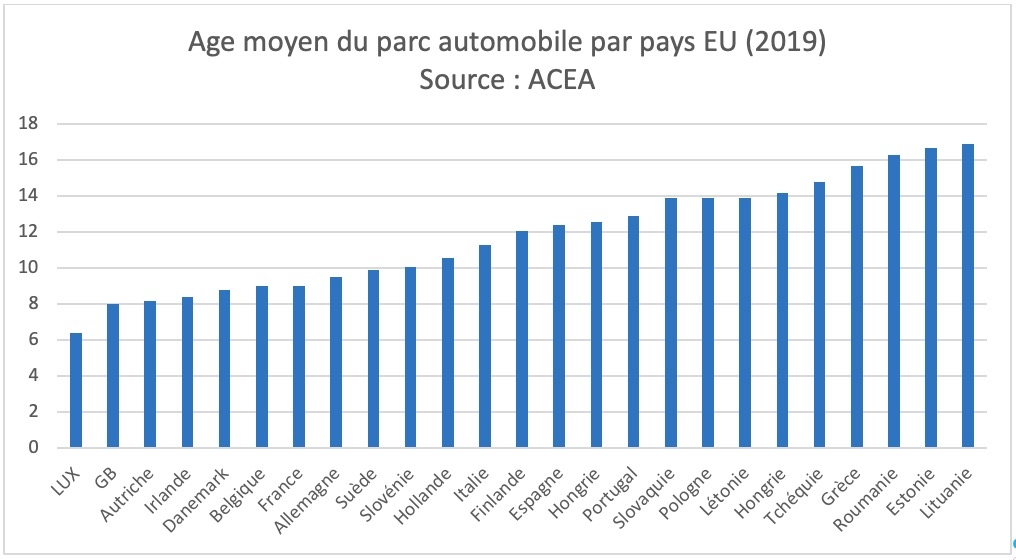 Age moyen du parc automobile par pays EU (2019)