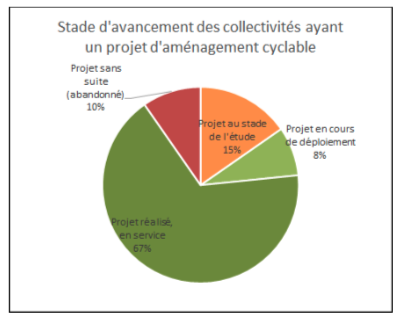 Projets cyclables temporaires en France