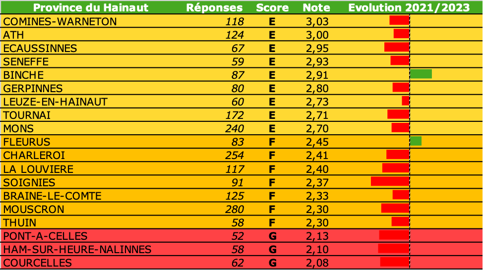 2023 Baromètre classement province Hainaut