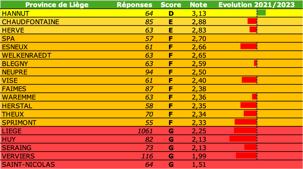 2023 Baromètre classement province Liège