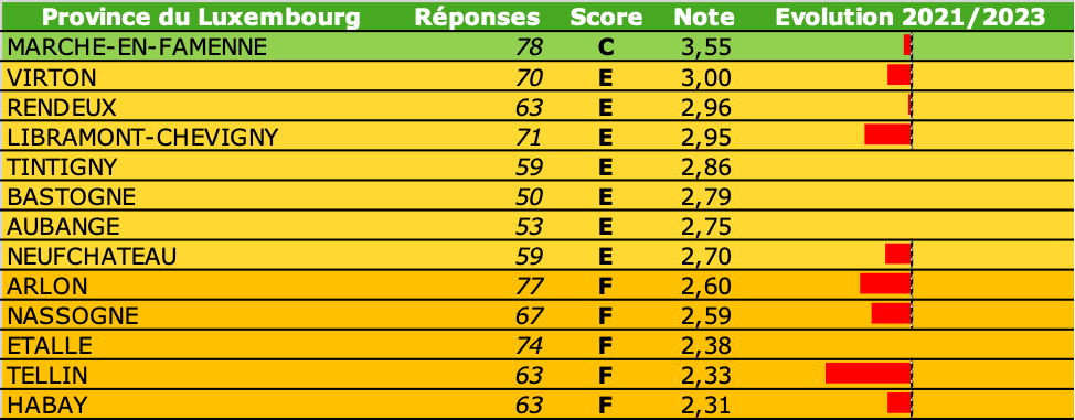 2023 Baromètre classement province Luxembourg