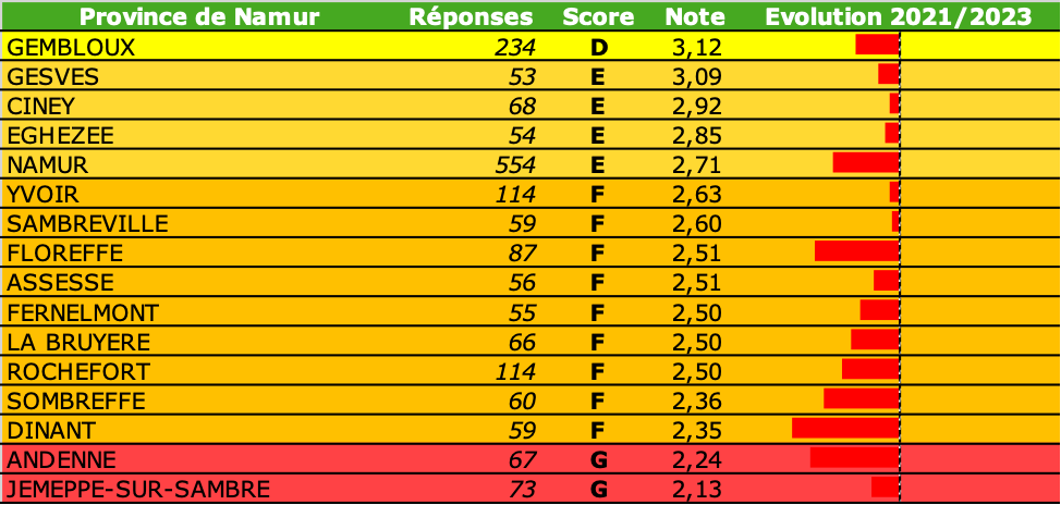 2023 Baromètre classement province Namur