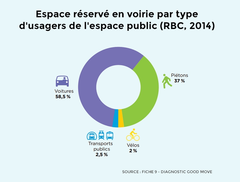 Répartition de l'espace public par type d'usagers en RBC