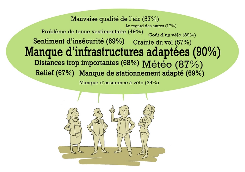 obstacles à la pratique du vélo